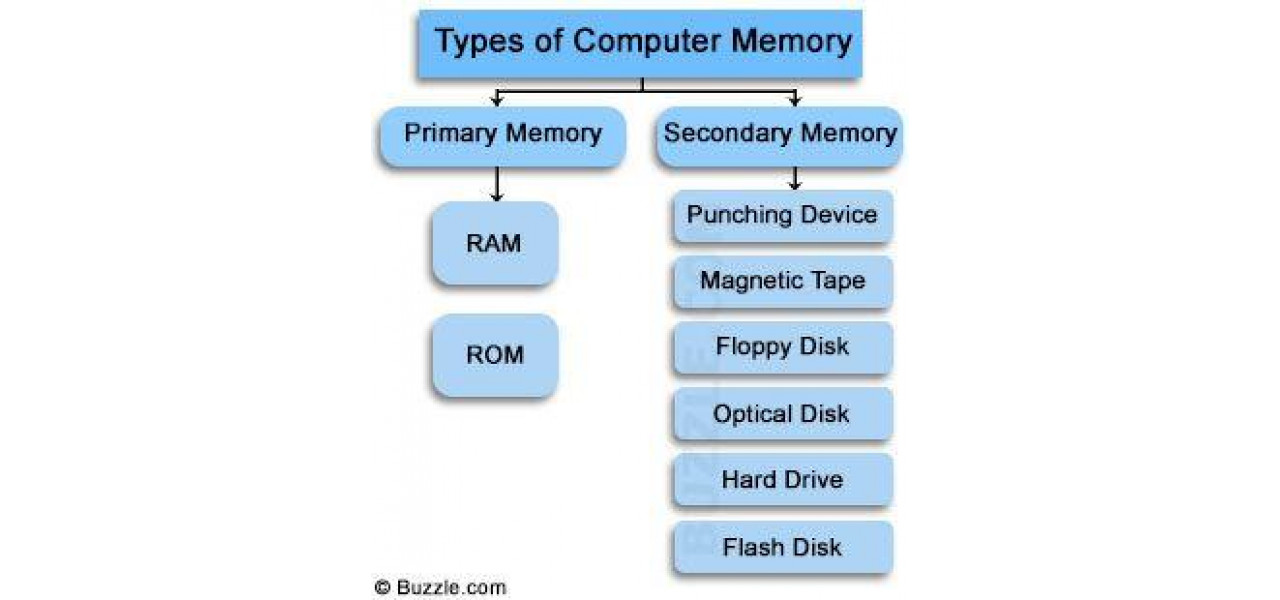 10 fapte cheie despre memoria PC-ului pe care fiecare utilizator ar trebui sa le cunoasca.