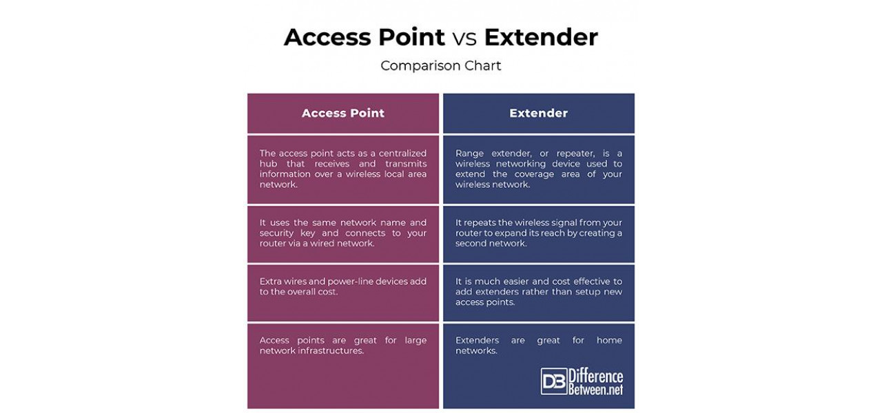 Punct de acces vs Wi-Fi Extender: compararea solutiilor de extindere a retelei.