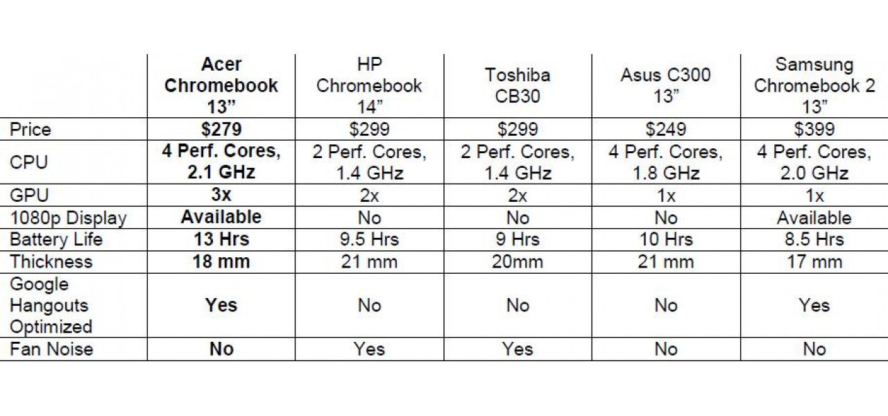 Acer vs concurenta: compararea performantei, caracteristicilor si pretului.