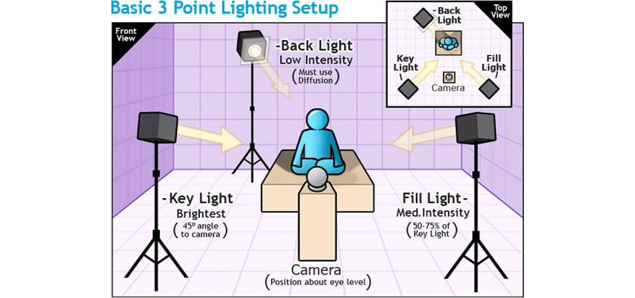 Obtineti configuratia perfecta de iluminare pentru productia dvs. video.