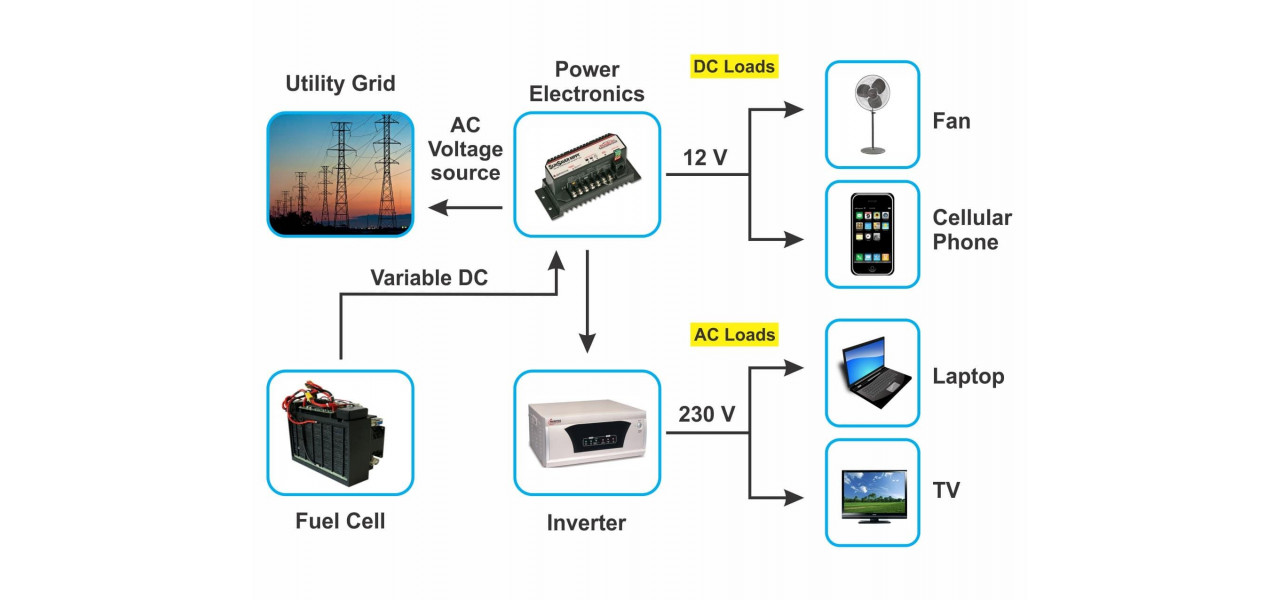 Adaptarea la nevoile de putere in schimbare ale electronicelor.