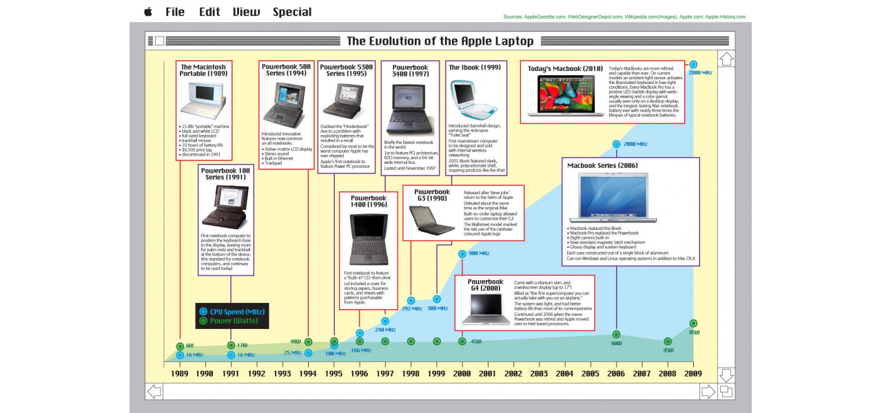 Laptopurile Apple si evolutia dezvoltarii software.