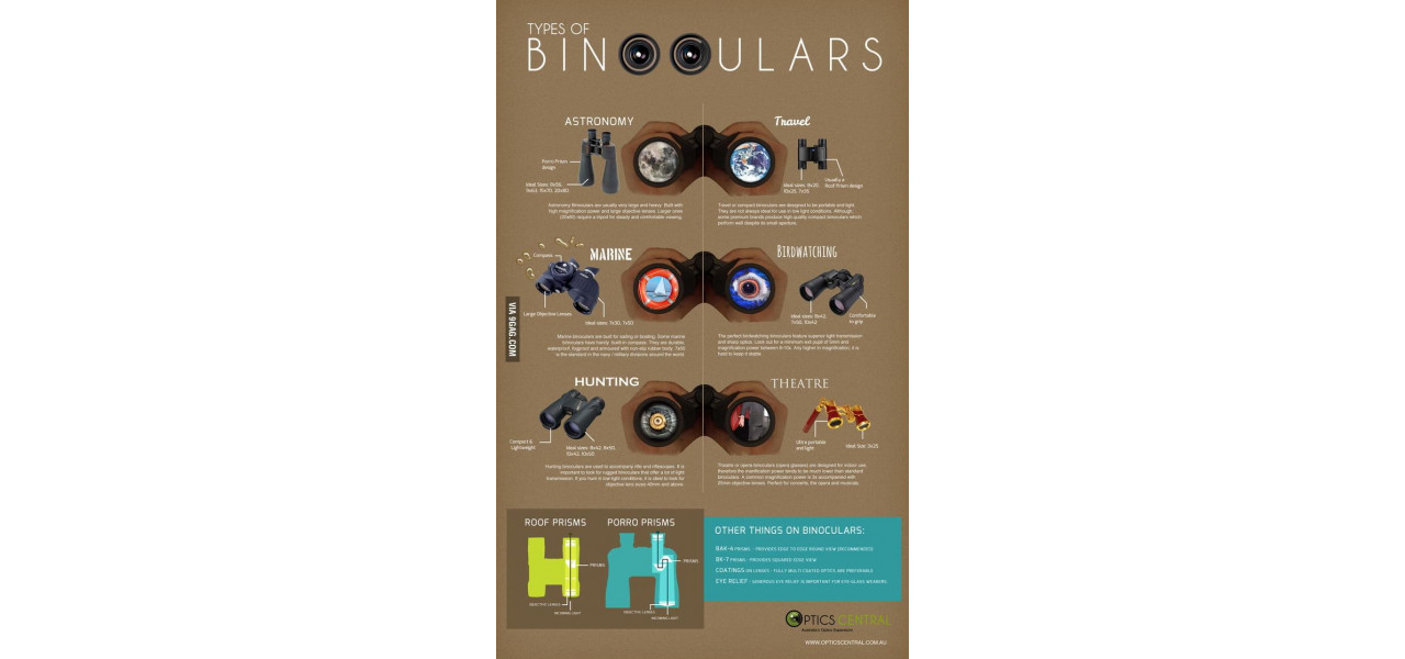 Binoclul 101: Intelegerea elementelor de baza.