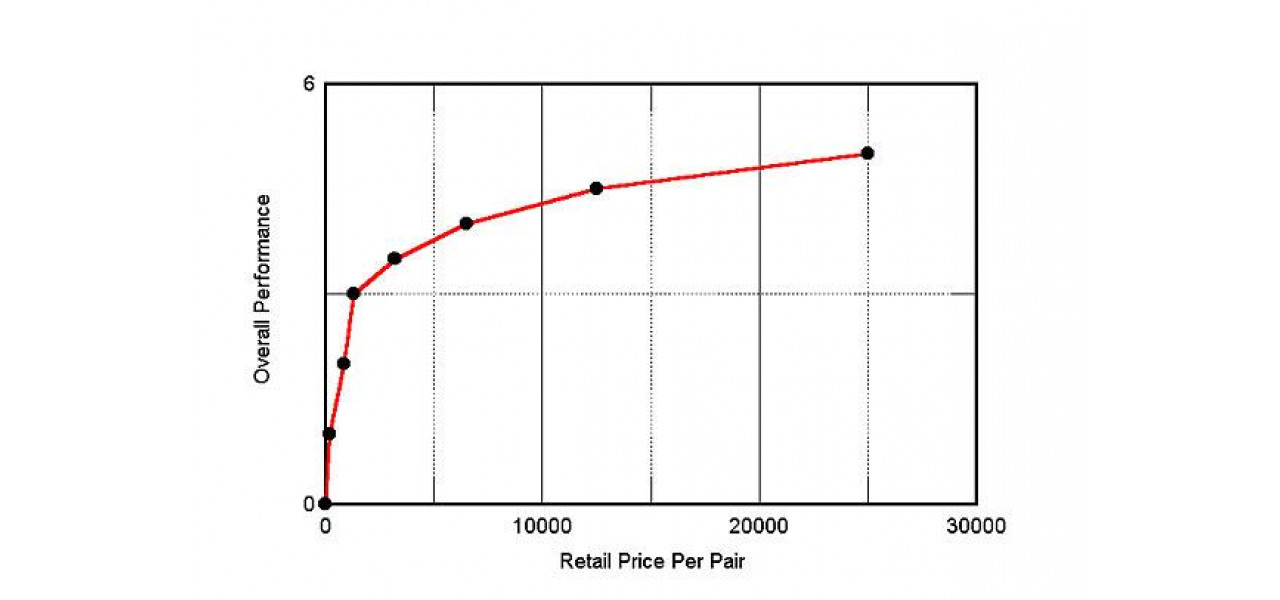 Defalcarea raportului cost versus calitate al amplificatoarelor stereo.