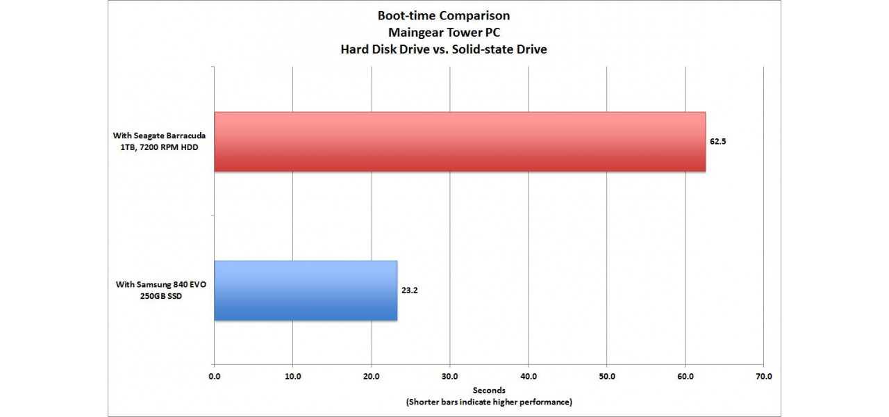 Compararea timpilor de pornire HDD si SSD: care este mai rapid?.