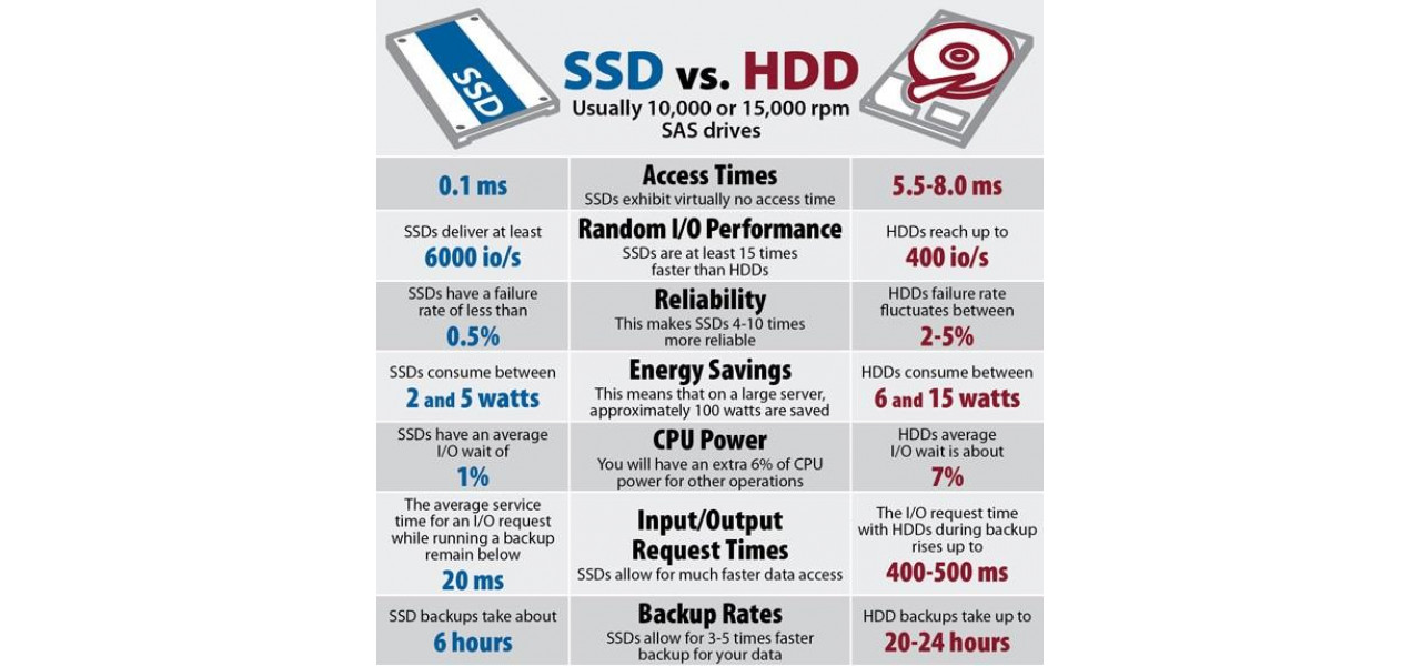 Compararea fiabilitatii HDD si SSD: care este mai putin probabil sa esueze.