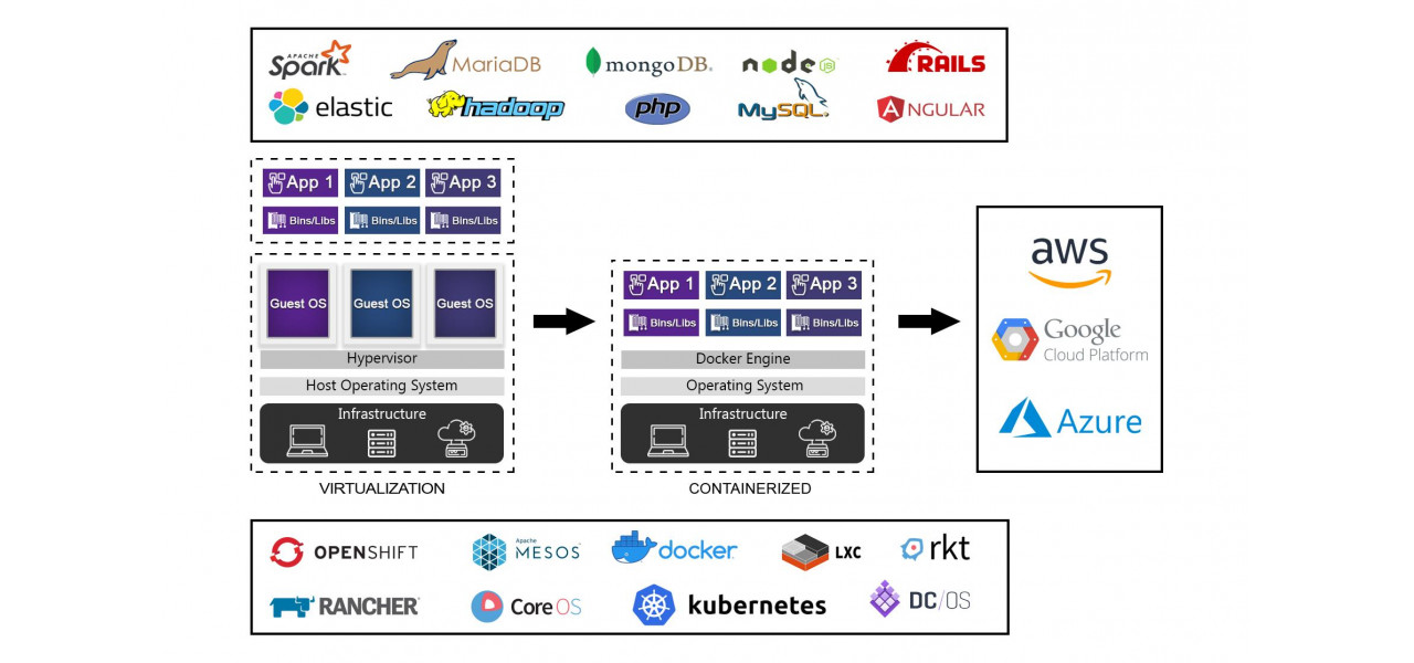 Containerizarea si implementarea serverelor: avantaje si provocari.