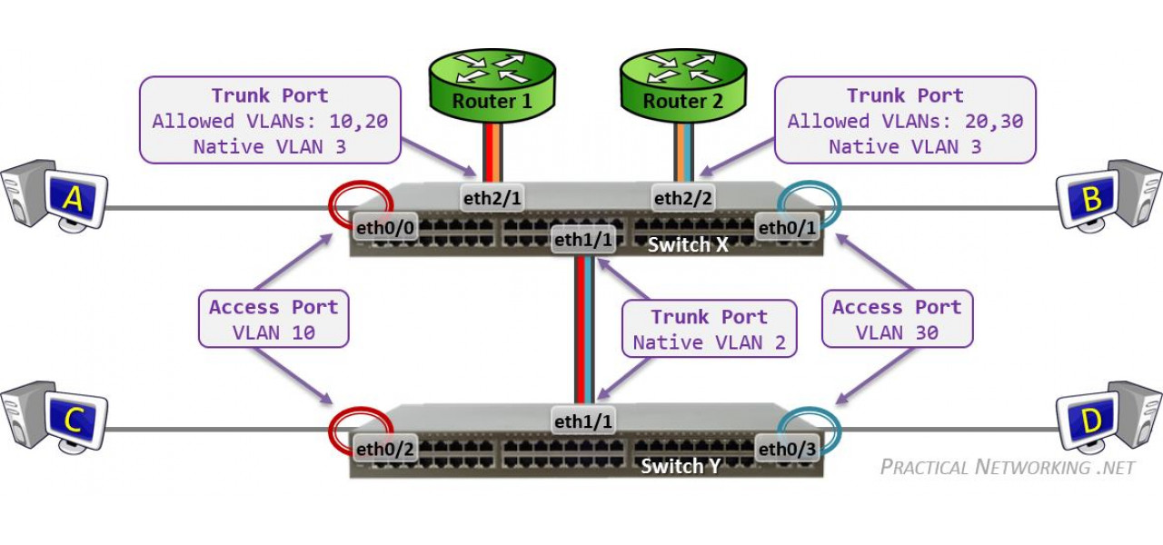 Demistificarea VLAN-urilor: Cum sa configurati si sa configurati pe un comutator de retea pentru PC.