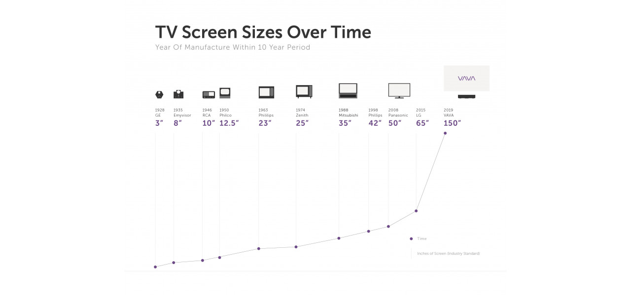 Descoperirea evolutiei dimensiunilor TV cu gama Samsung.