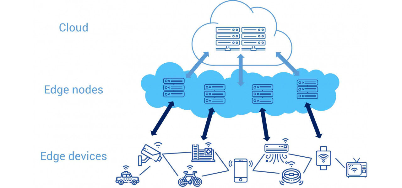 Edge Computing Folosind servere la marginea retelei.
