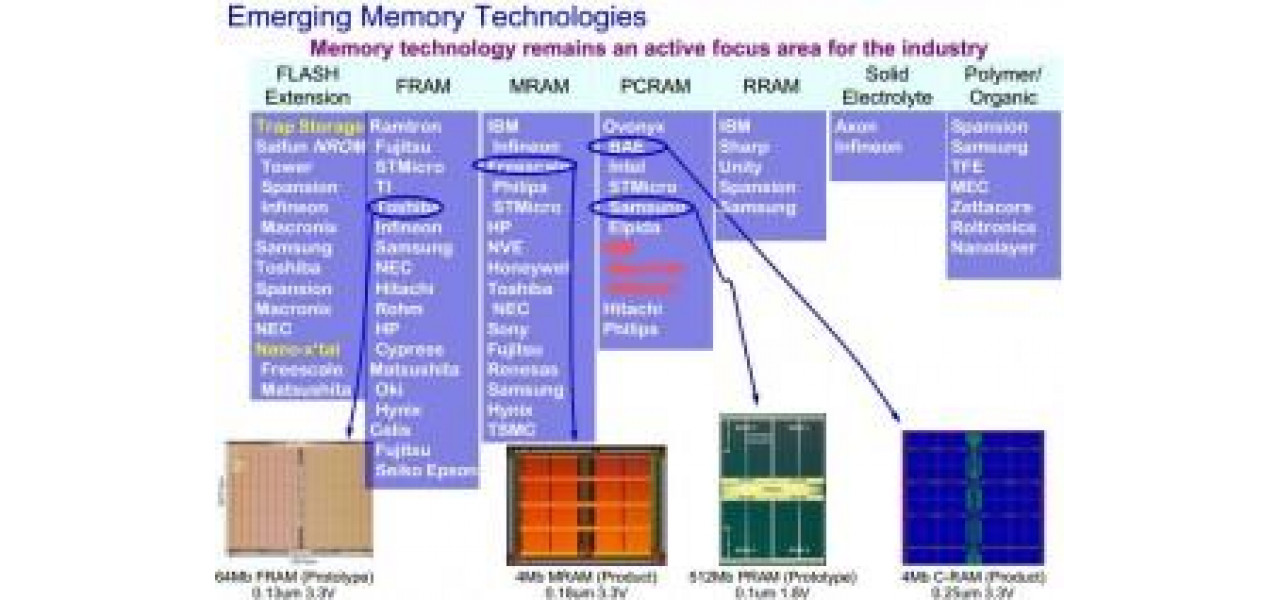 Tendinte emergente si inovatii in tehnologia IBM HDD Memory.