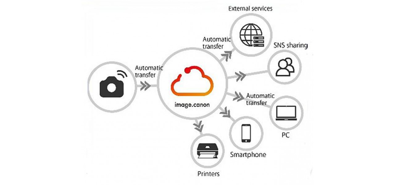 Imbunatatirea colaborarii cu scanerele Canon si platformele de partajare in cloud.