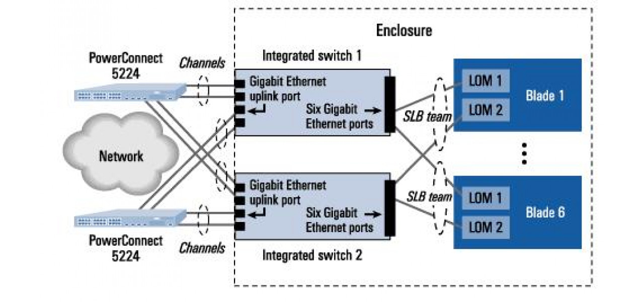 Asigurarea continuitatii afacerii cu Dell Server Redundancy.