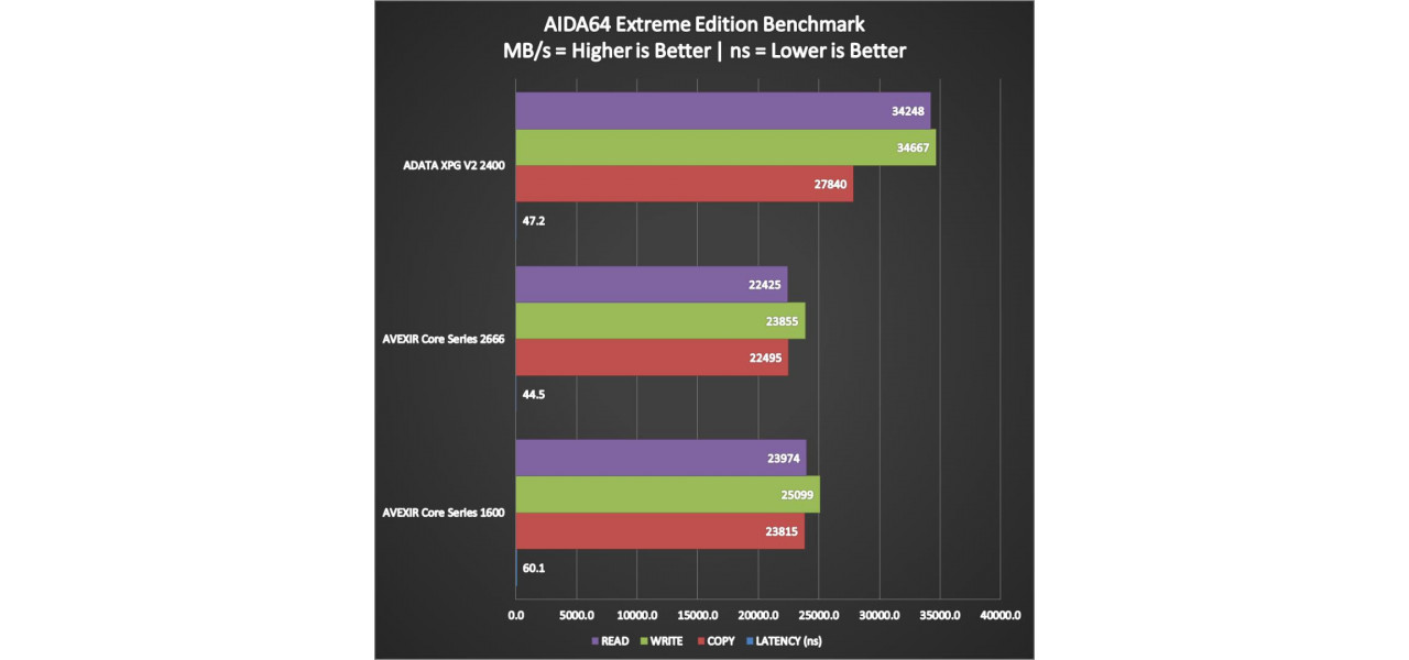 Evaluarea performantei RAM ADATA prin benchmark-uri si testare.