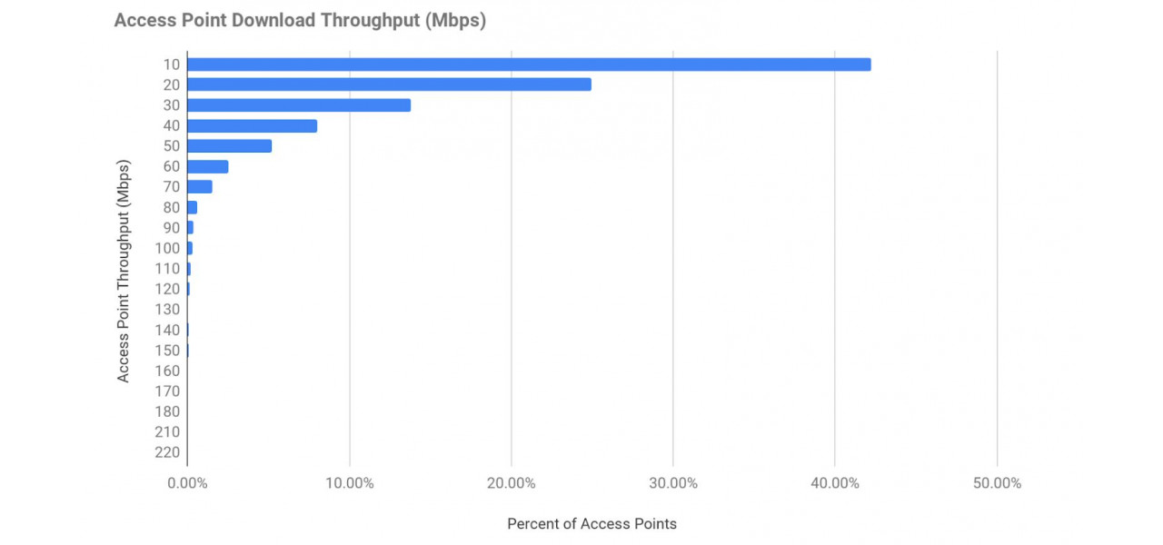 Explorarea parametrilor de performanta a punctului de acces Gama de viteza si debit.