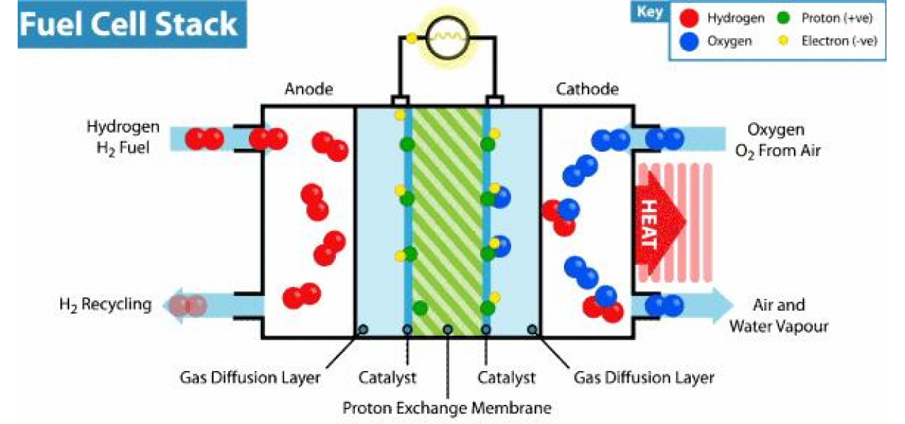 Exploring Alternatives to Traditional Batteries: Fuel Cells and Capacitors.