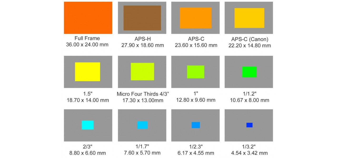 Explorarea dimensiunilor senzorilor camerei: care este potrivit pentru tine?.