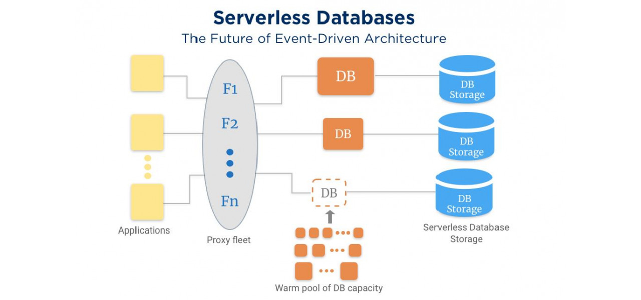 Explorarea caracteristicilor si a cazurilor de utilizare a bazelor de date fara server.