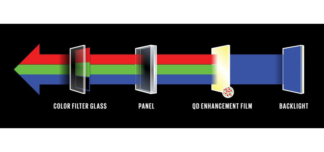 Explorarea beneficiilor televizoarelor Quantum Dot pentru o precizie imbunatatita a culorilor.