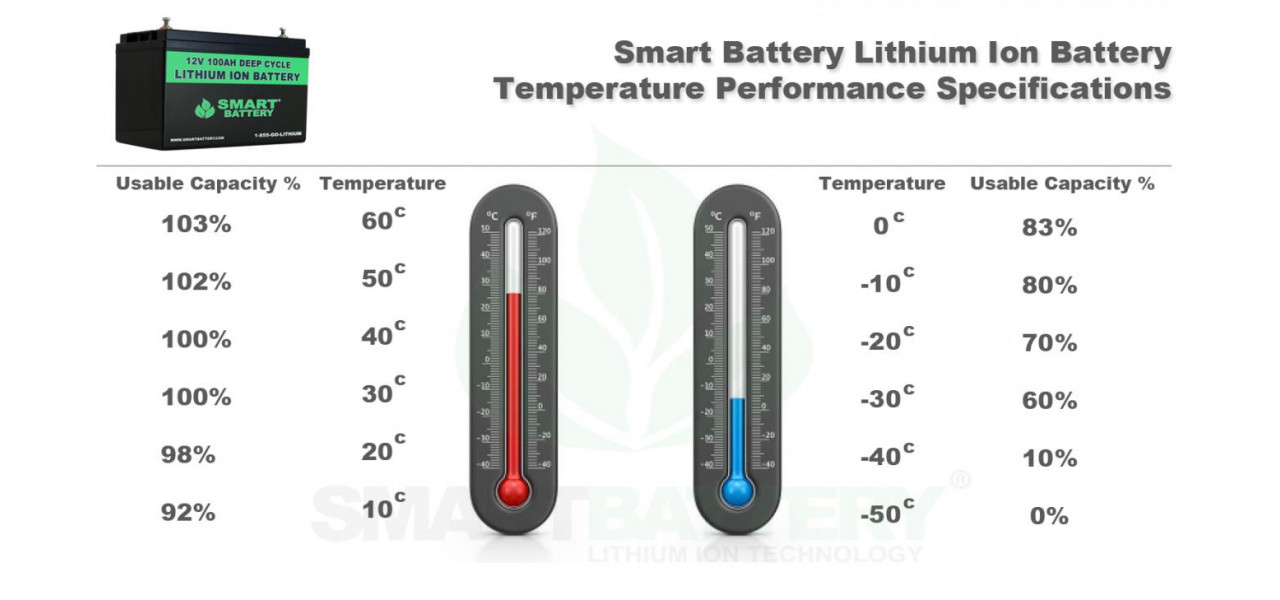 Explorarea conexiunii dintre performanta bateriei si temperatura.