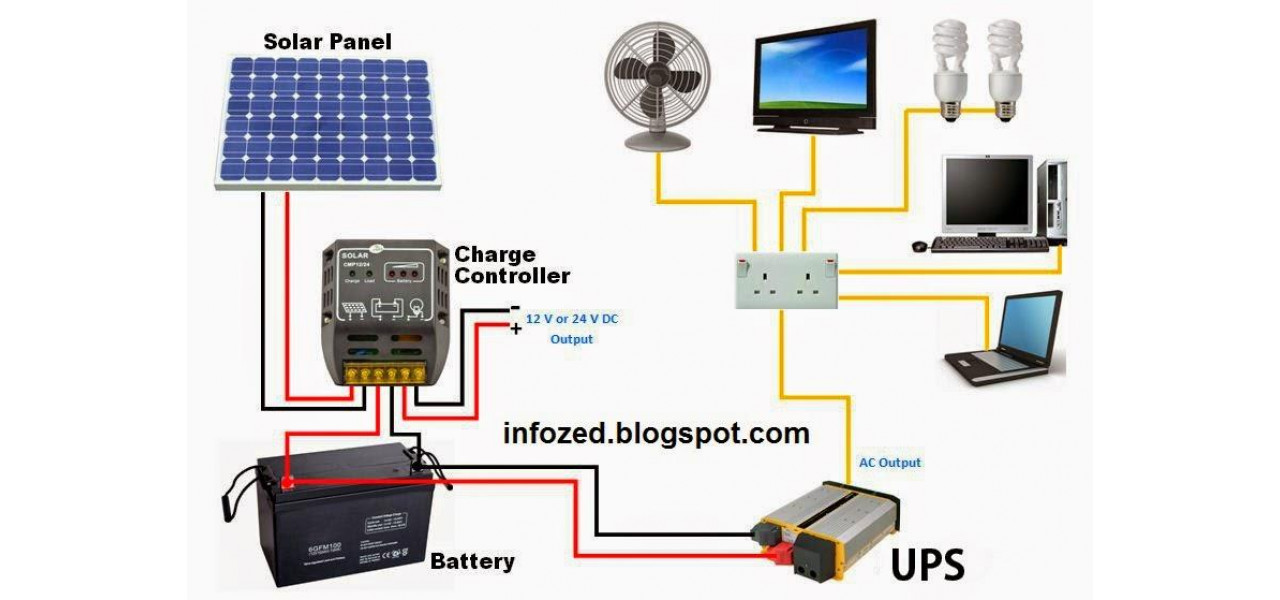 Explorarea conexiunii dintre unitatile UPS si sistemele de energie solara.