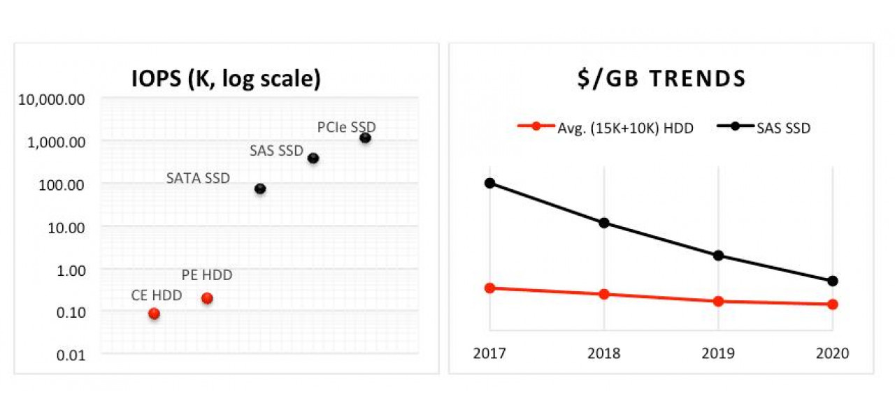Explorarea cost-eficientei memoriei HDD IBM in intreprinderile mici.