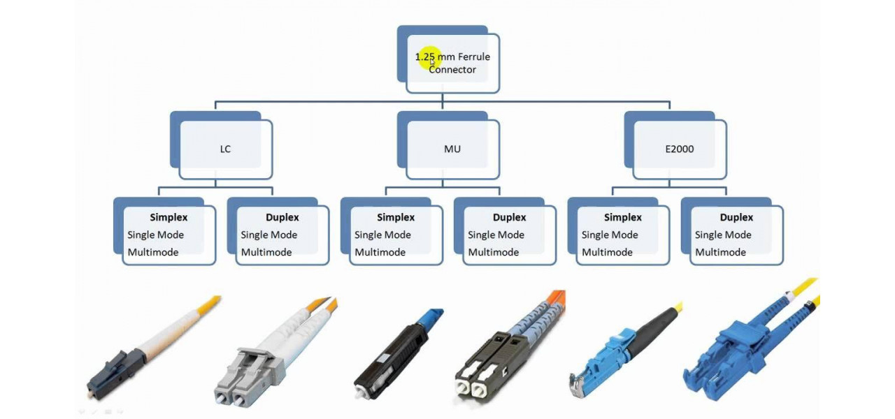 Explorarea diferitelor tipuri de conectori de fibra optica MPO/MTP.