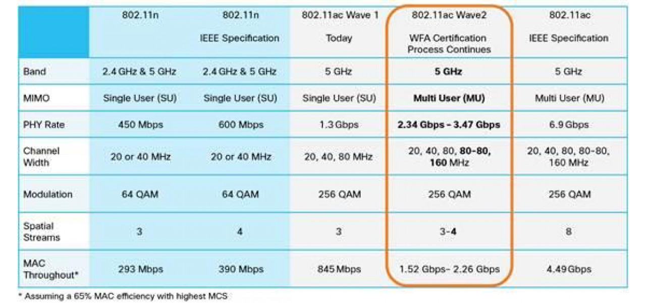 Explorarea evolutiei punctelor de acces de la 8011n la 8011ac.