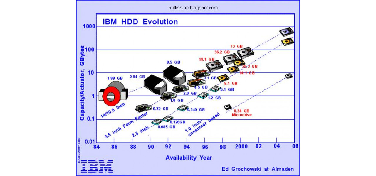Explorarea evolutiei tehnologiei de memorie IBM HDD.