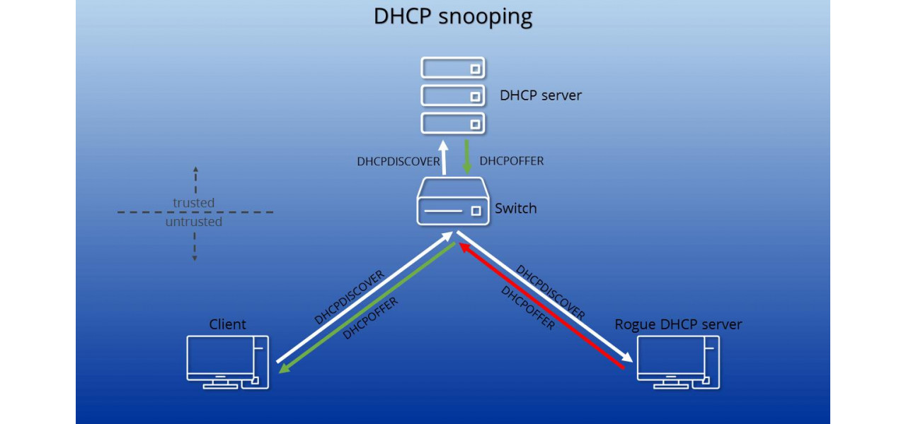 Explorarea impactului snoopingului DHCP al routerului asupra securitatii retelei.