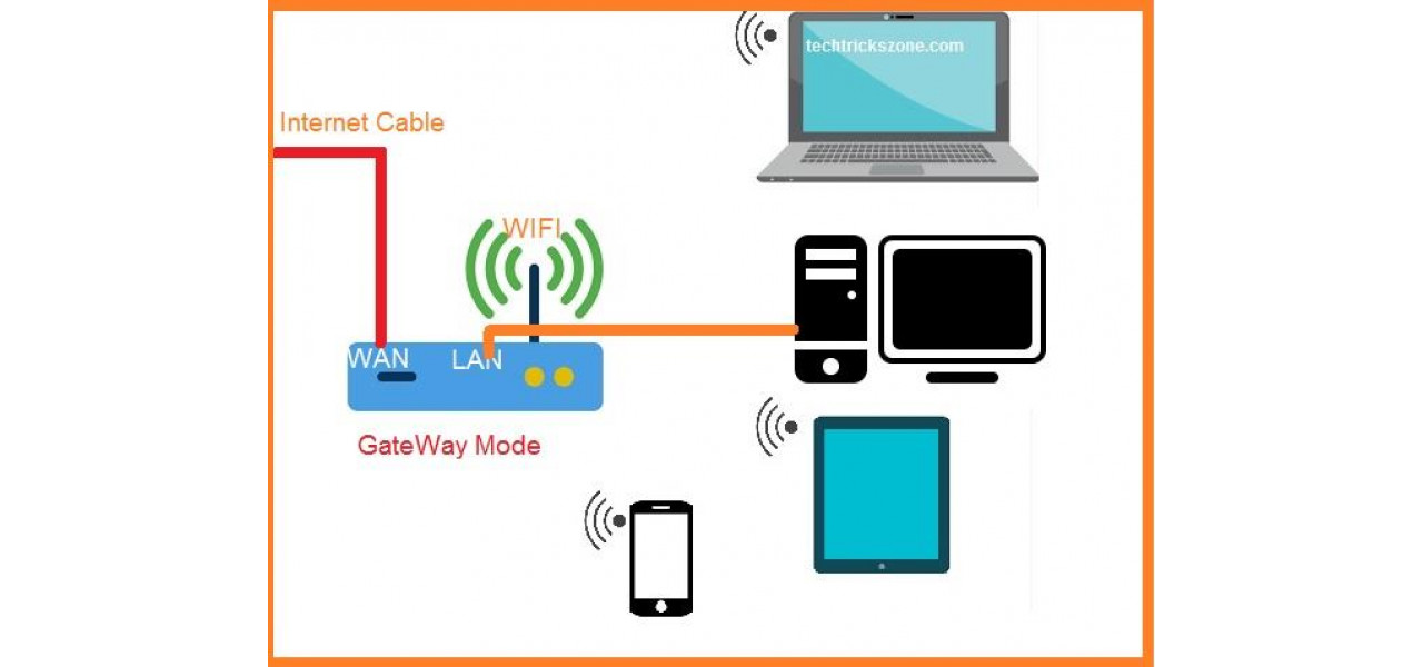 Explorarea impactului modurilor wireless ale routerului asupra performantei Wi-Fi.