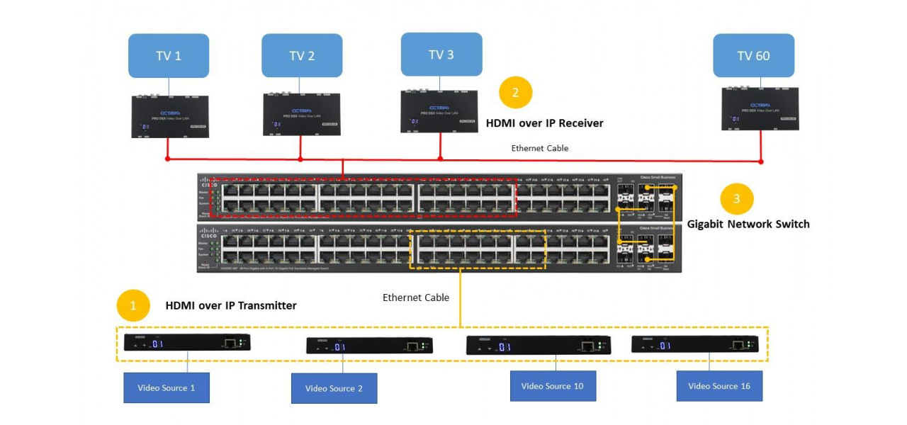 Explorarea potentialului distributiei AV scalabile HDMI peste IP.