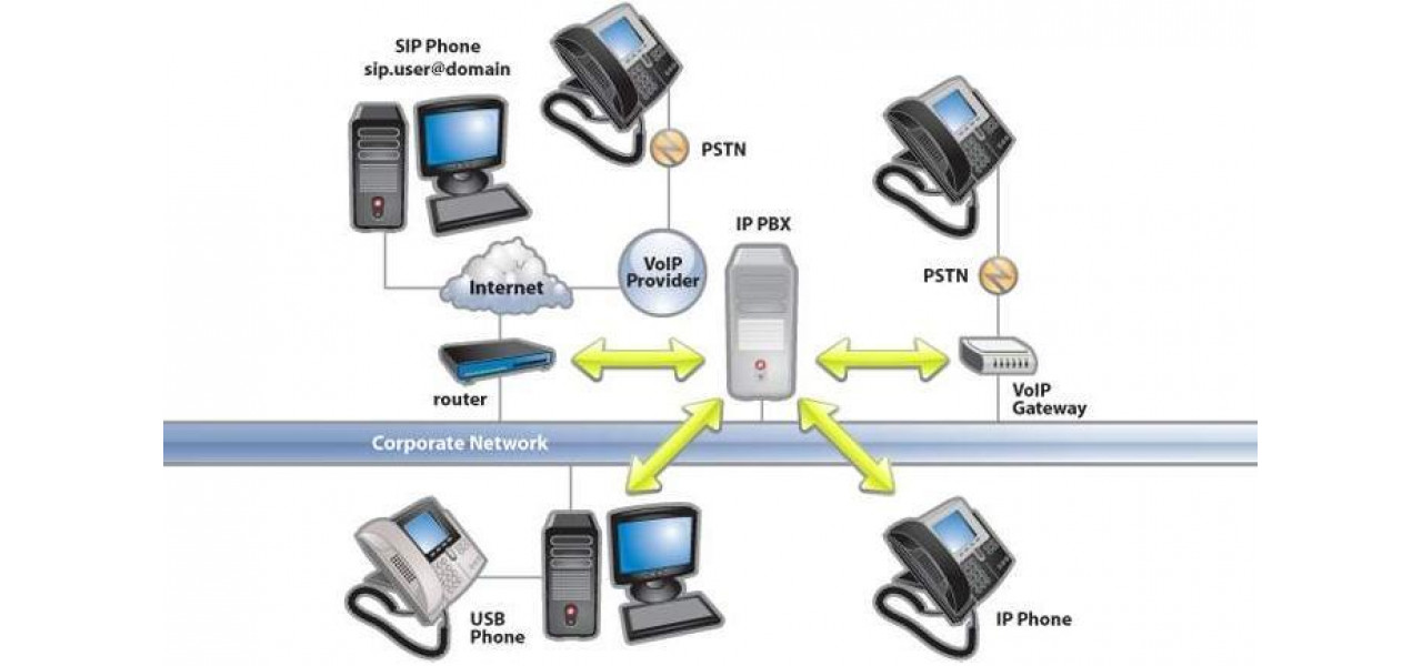Explorarea rolului routerelor in comunicarea Voice over IP (VoIP)..