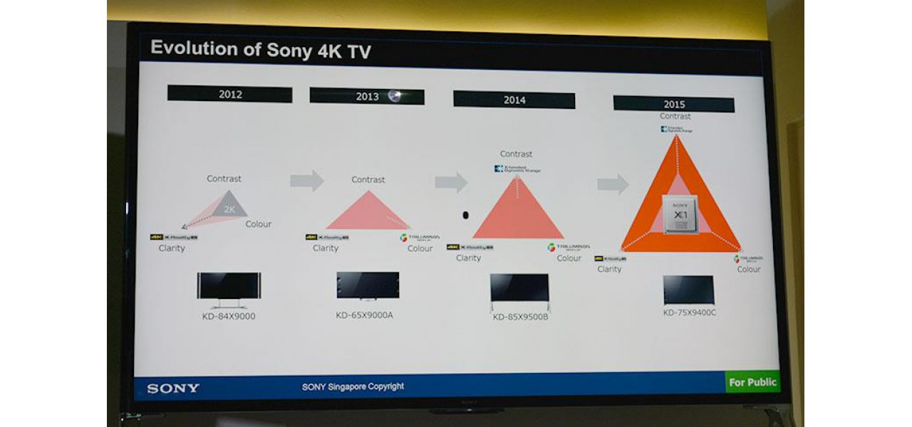 Explorarea procesorului de imagine Sony pentru televizor, imbunatatind claritatea vizuala si detaliile.