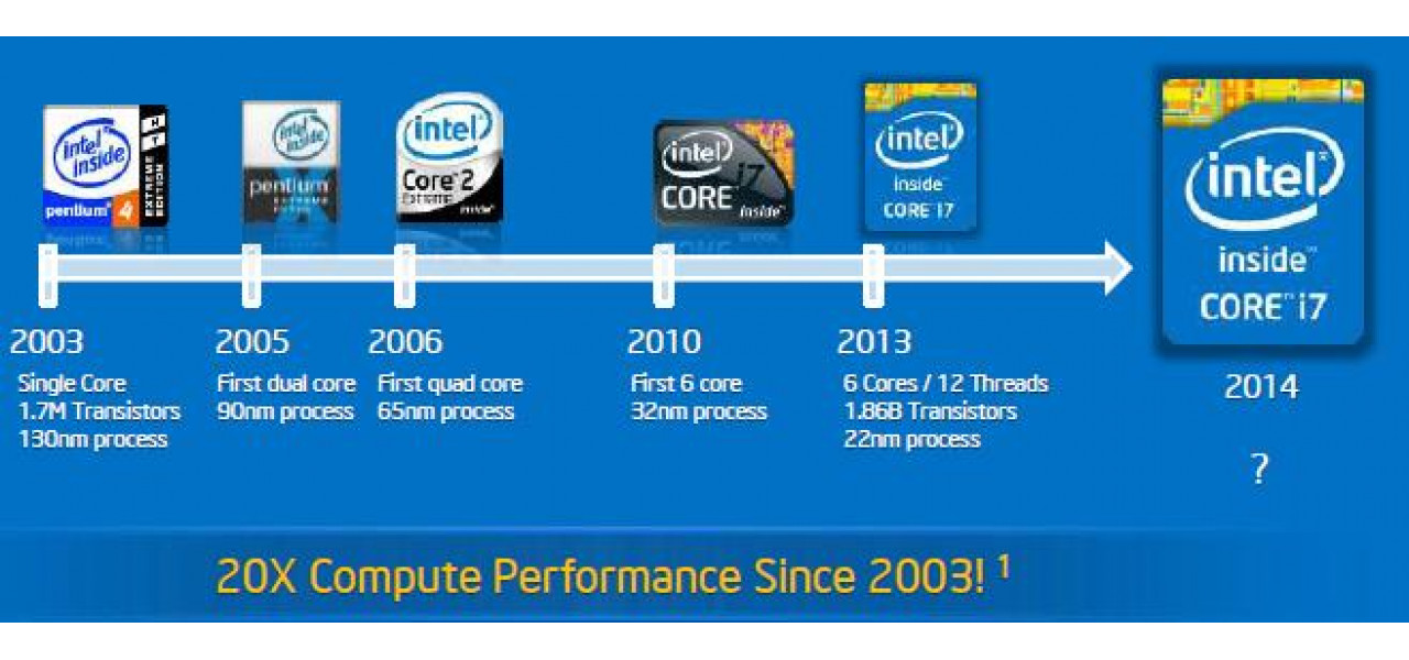 De la Pentium la i9: Evolutia seriei de procesoare Intel.