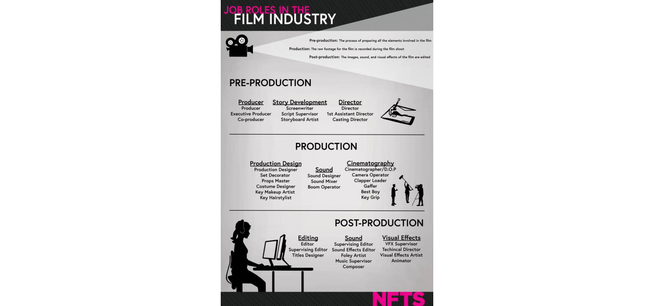 De la scenariu la ecran: Procesul complicat de productie de film.