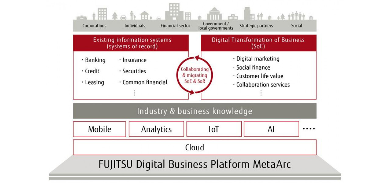 Laptopurile Fujitsu stimuleaza transformarea digitala in sectorul financiar.