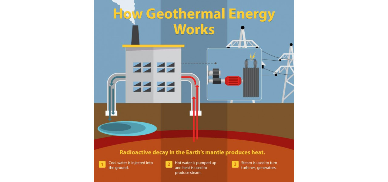 Energie geotermala: Dezlantuirea caldurii Pamantului pentru energie durabila.
