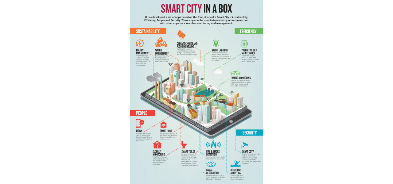 Tablete grafice in urbanism: proiectarea oraselor inteligente in medii digitale.