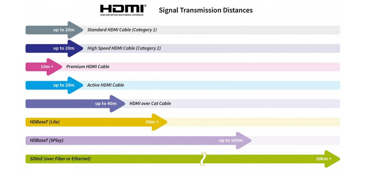 Ghid pentru alegerea lungimii ideale a cablului HDMI pentru configuratia dvs.