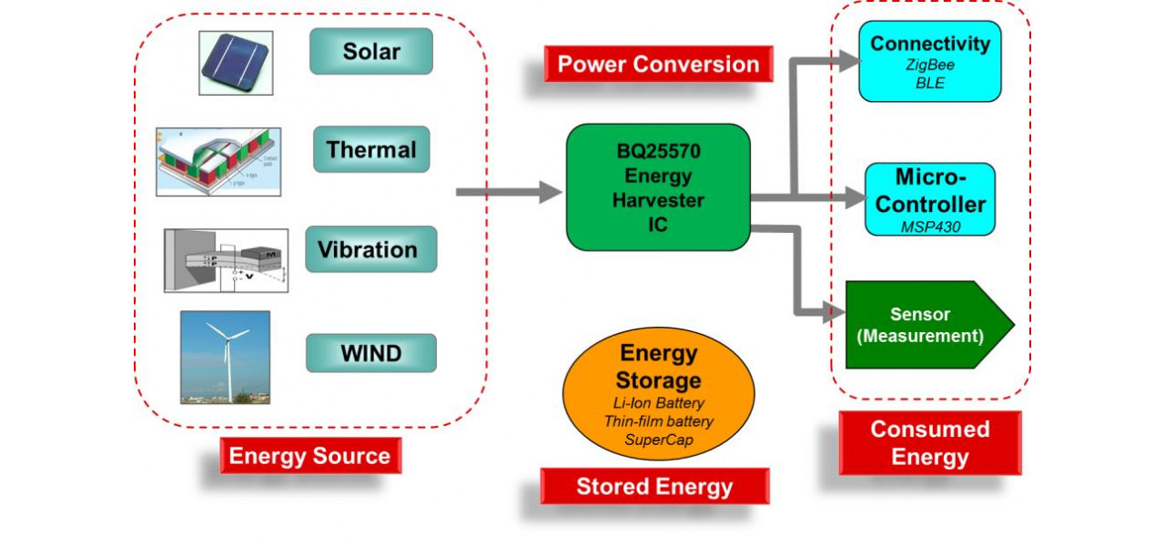 Valorificarea puterii electronicelor organice pentru recoltarea energiei.
