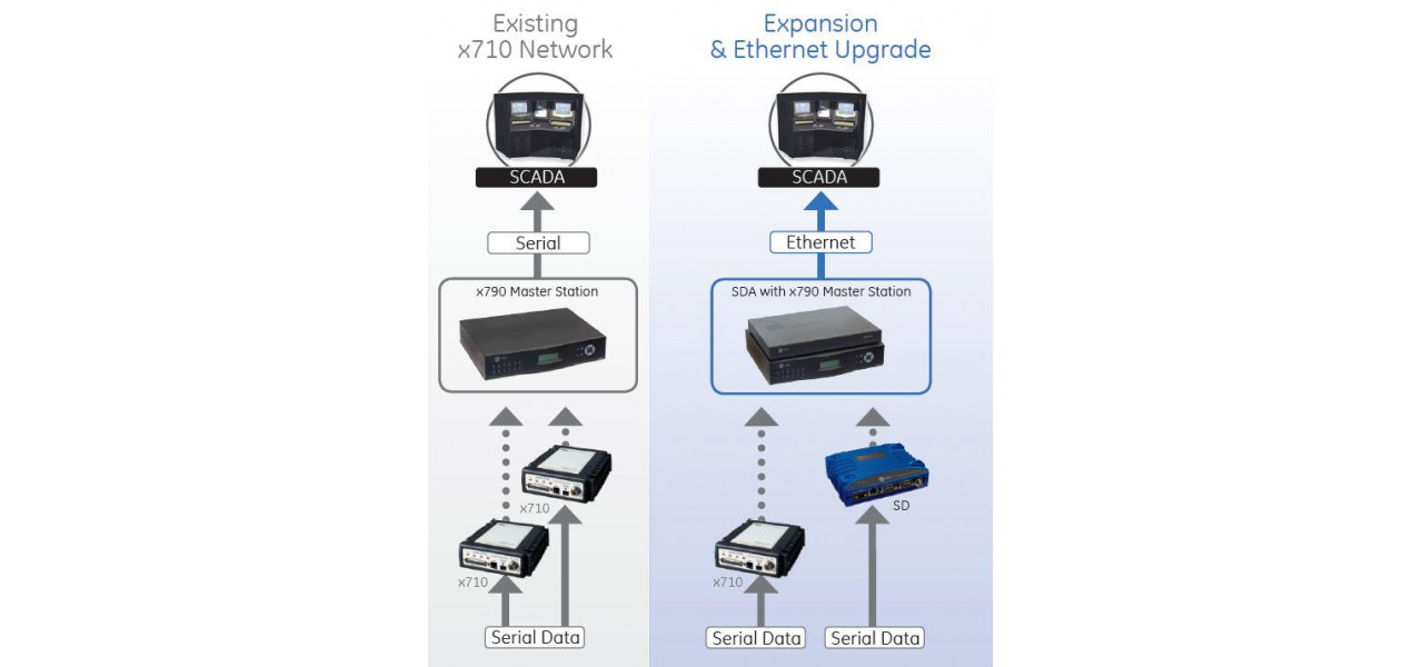 Compatibilitate cu HDD-ul inapoi folosind unitati mai vechi cu computere moderne.