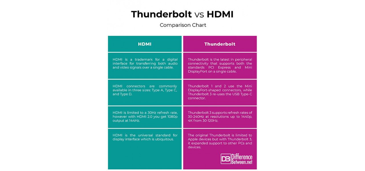 HDMI vs Thunderbolt: alegerea cablului video potrivit.