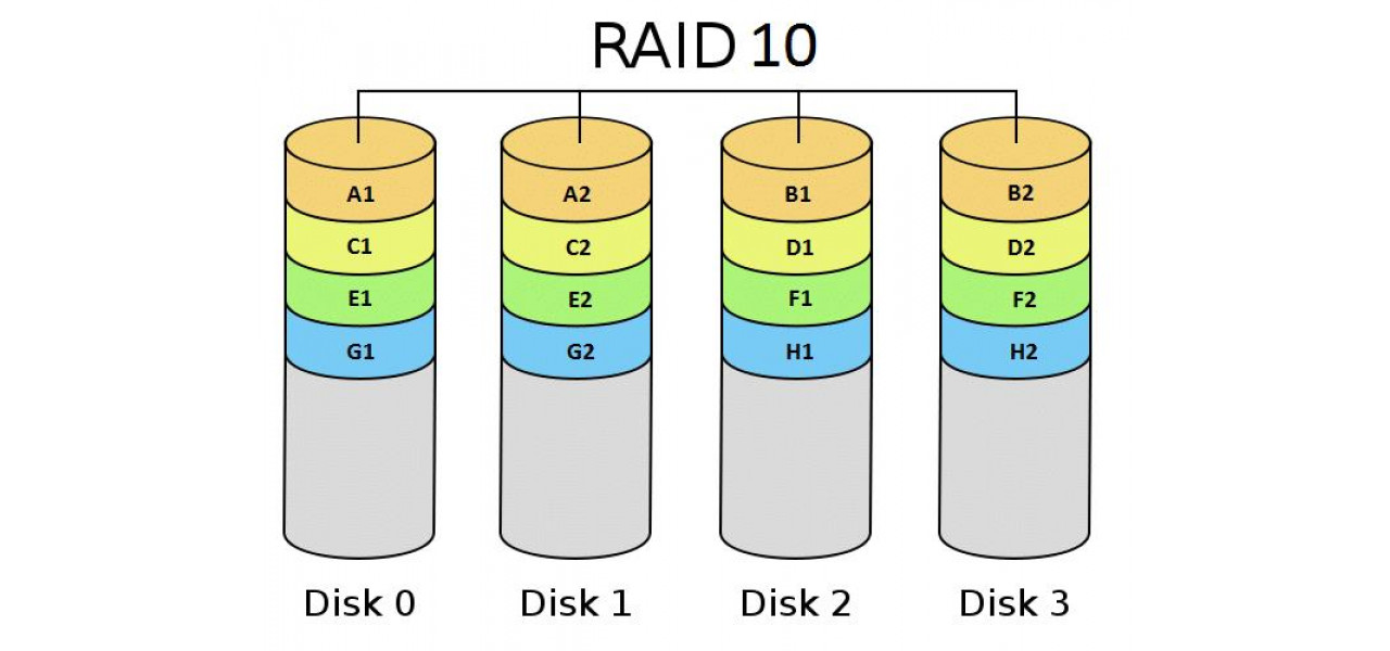 Cum sa alegeti nivelul RAID potrivit pentru sistemul dvs. de hard disk rack.