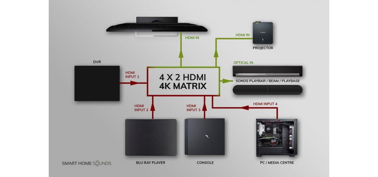 Cum sa conectati o bara de sunet la un proiector: Audio cinematografic pentru setarile Home Theatre.