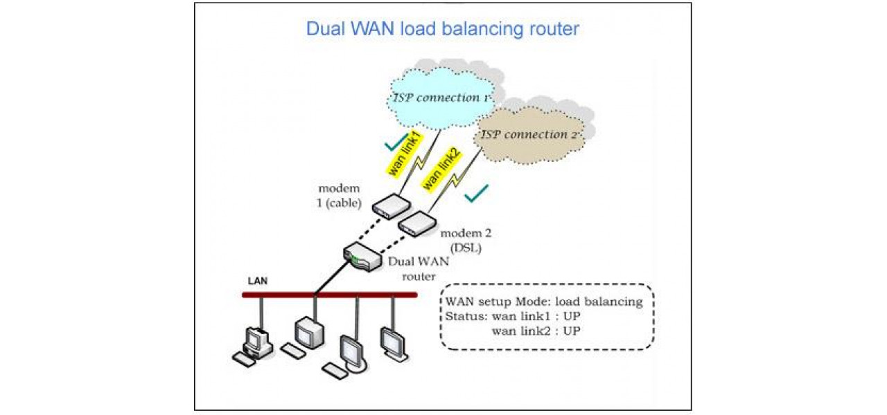 Cum sa configurati un router ca echilibrator de incarcare pentru fermele de servere.