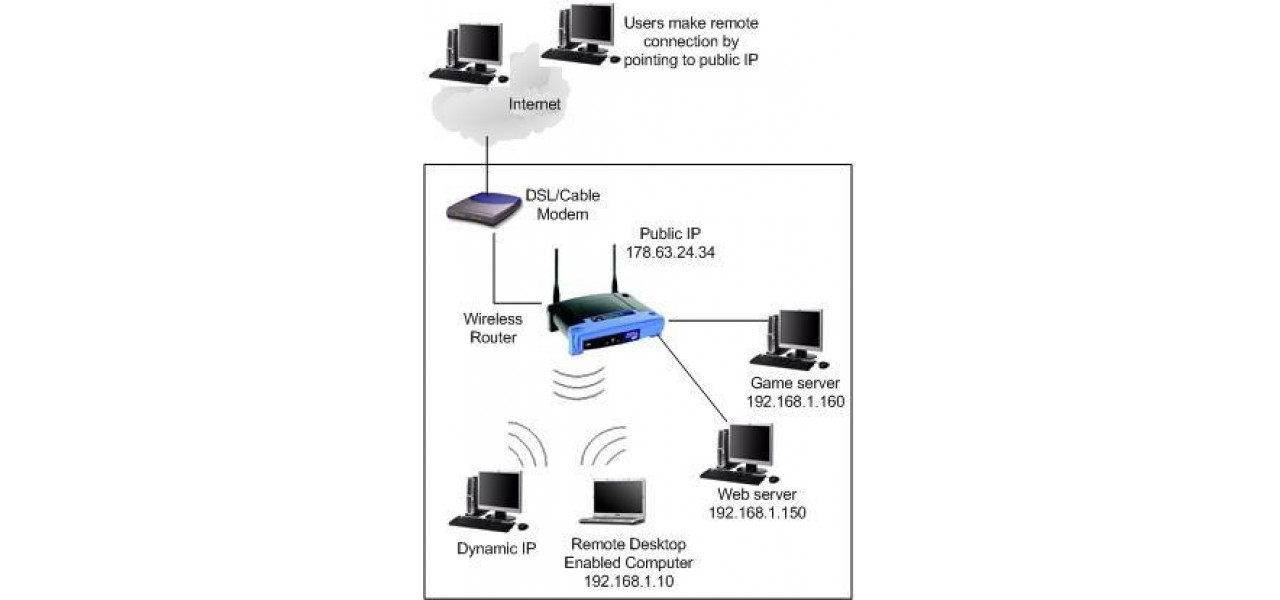 Configurarea unui router pentru redirectionarea portului pentru acces la distanta.