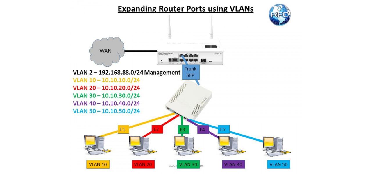Configurarea retelelor VLAN pentru retele Wi-Fi pentru oaspeti pe un comutator de retea de computer.