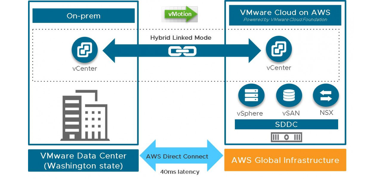 HP Hybrid IT: Conectarea centrului de date local cu cloud.