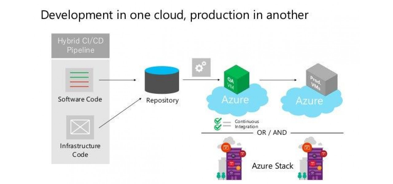 Integrarea serverului HP cu Microsoft Azure: Imbunatateste-ti strategia de cloud hibrid.